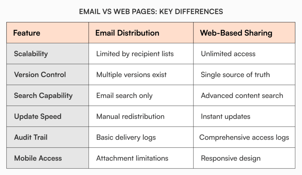Email vs web pages comparison chart showing key differences in scalability, version control, search capability, update speed, audit trail, and mobile access for documentation sharing