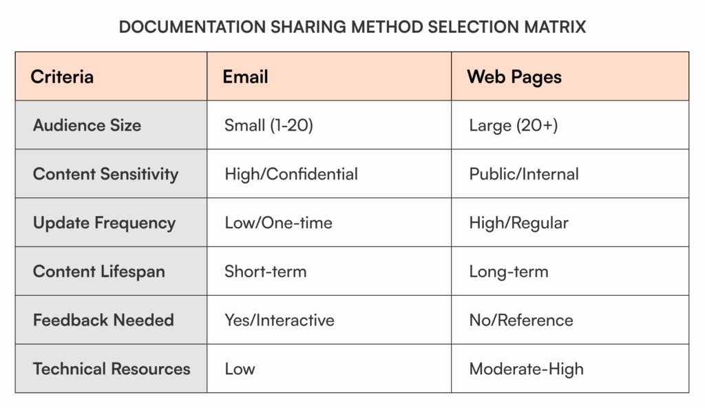 Documentation sharing method selection matrix comparing email and web pages across criteria including audience size, content sensitivity, update frequency, content lifespan, feedback needs, and technical resources