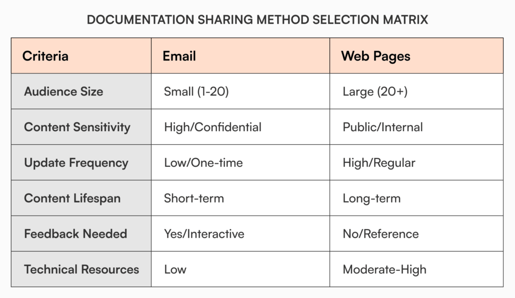 Documentation sharing method selection matrix comparing email and web pages across criteria including audience size, content sensitivity, update frequency, content lifespan, feedback needs, and technical resources