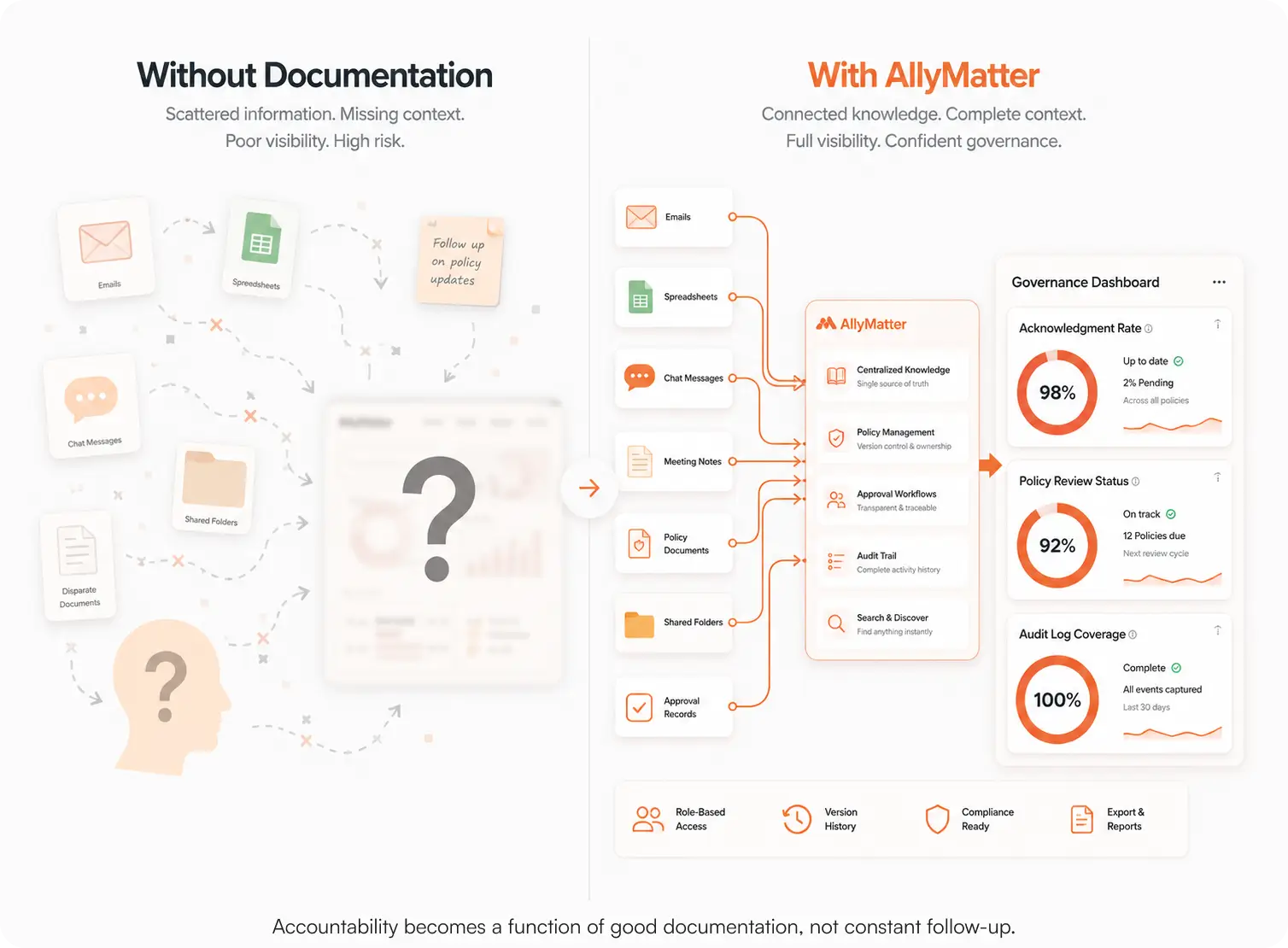 A two-panel graphic contrasting scattered documentation without structure against AllyMatter's centralized knowledge system, showing emails, spreadsheets, and shared folders feeding into centralized knowledge, policy management, approval workflows, audit trail, and search, with a governance dashboard displaying 98% acknowledgment rate, 92% policy review status, and 100% audit log coverage