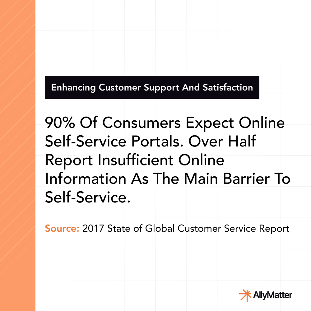 Infographic showing customer service statistics: "90% of consumers expect online self-service portals. Over half report insufficient online information as the main barrier to self-service" with source attribution to 2017 State of Global Customer Service Report