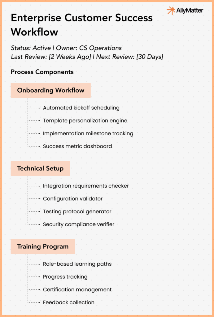Stage 3 enterprise customer success workflow showing structured documentation with automated processes, ownership tracking, and systematic review cycles