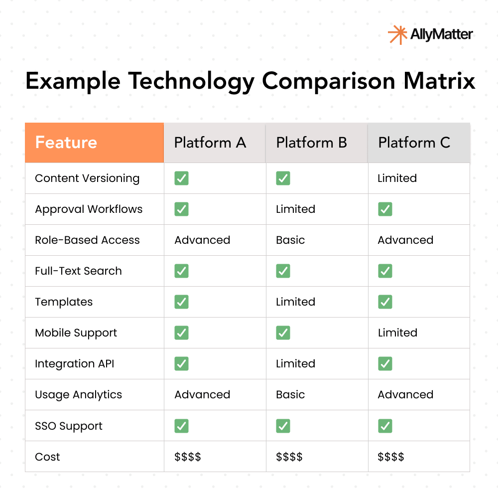 Technology comparison matrix showing features like content versioning, approval workflows, and role-based access across different knowledge base platforms
