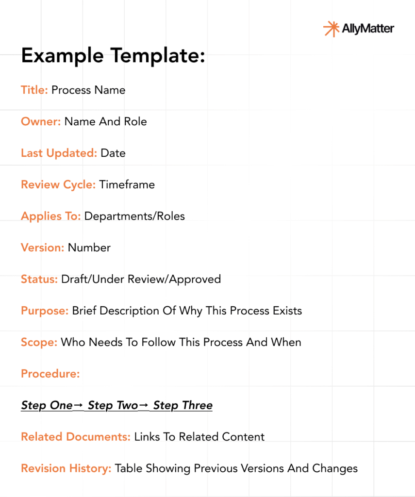 Example document template showing standard format with title, owner, review cycle, and procedure steps for knowledge base content