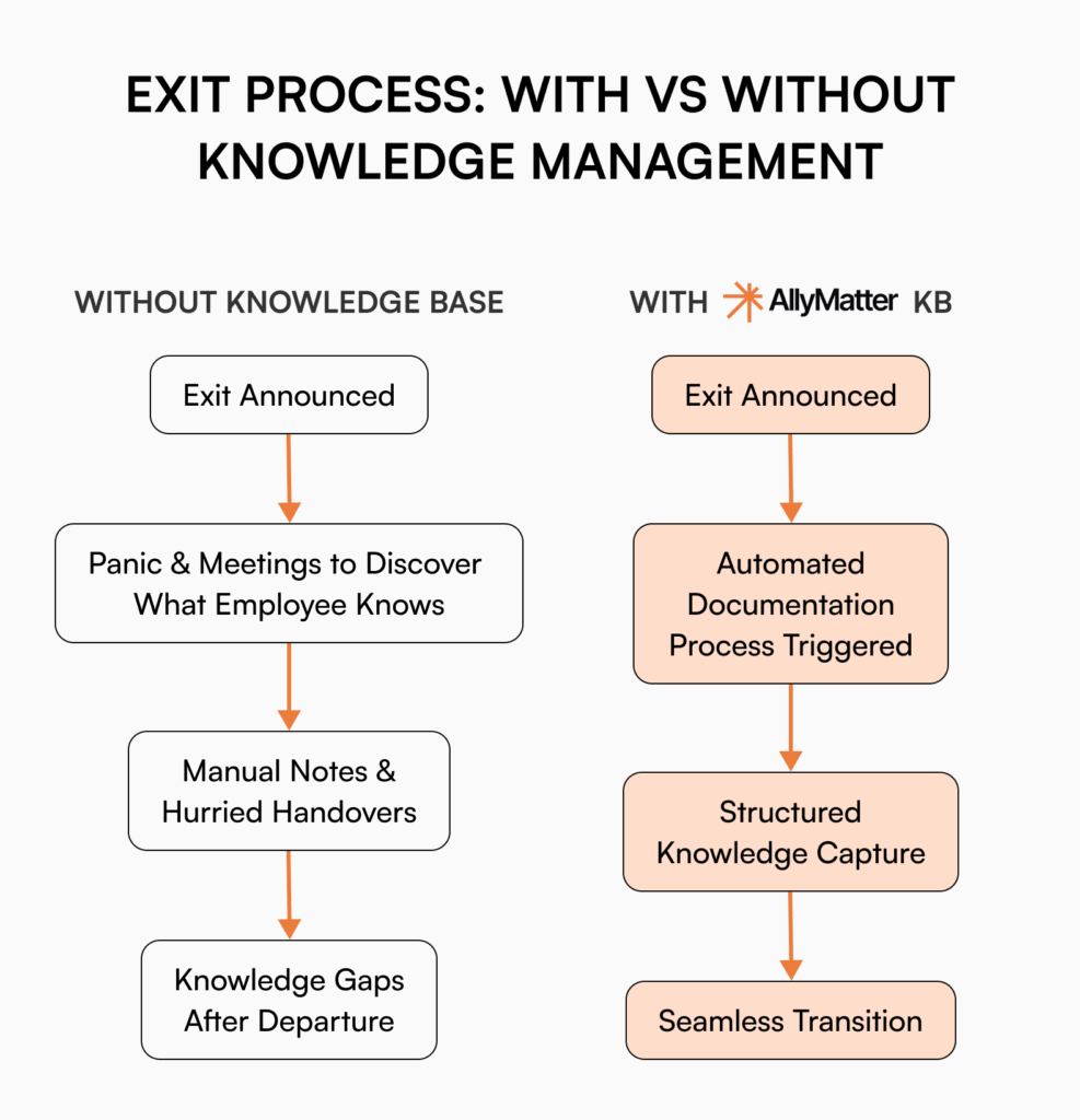 Comparison flowchart showing exit processes with versus without knowledge management - left side shows chaotic manual process from exit announcement to knowledge gaps, right side shows AllyMatter's structured approach from automated documentation to seamless transition