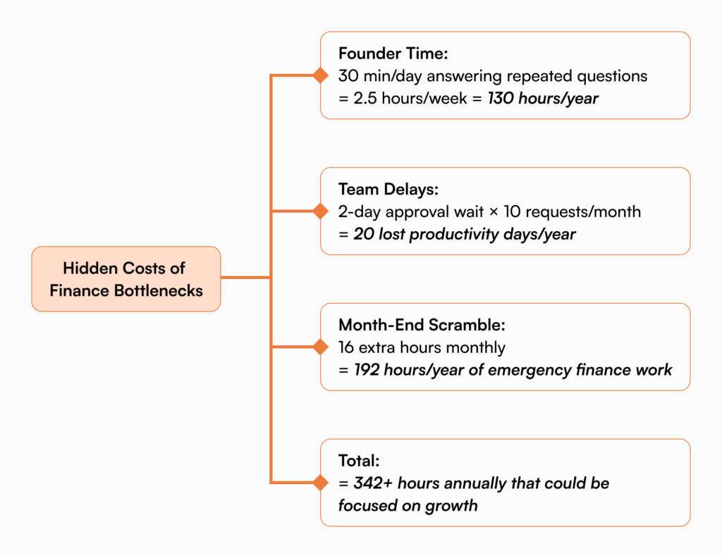 Cost breakdown diagram showing 342+ hours annually lost to finance bottlenecks in growing startups