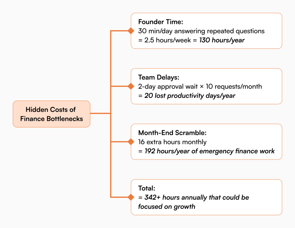 Cost breakdown diagram showing 342+ hours annually lost to finance bottlenecks in growing startups