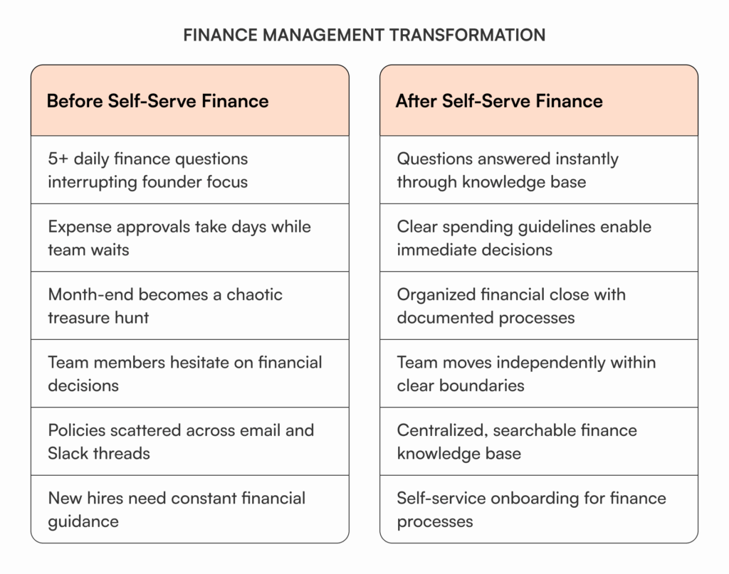 Comparison table showing finance management before and after implementing self-serve systems