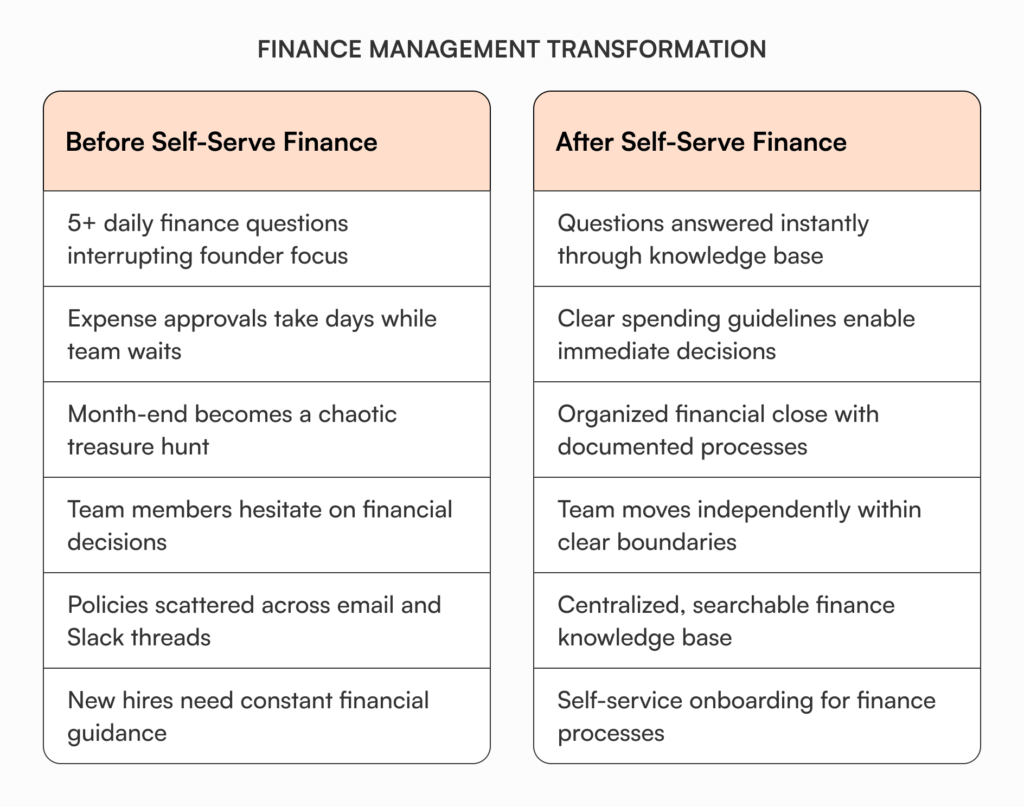 Comparison table showing finance management before and after implementing self-serve systems