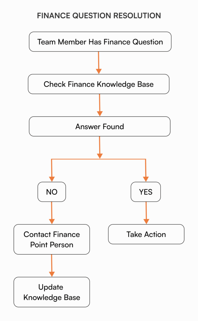 Flowchart showing how self-serve finance systems reduce founder interruptions through knowledge base workflow