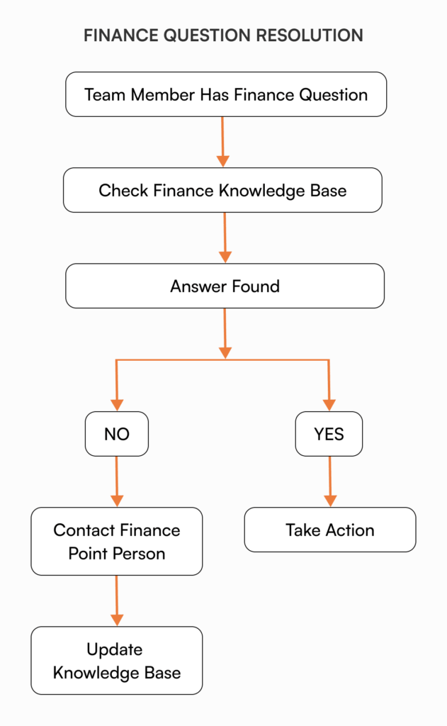 Flowchart showing how self-serve finance systems reduce founder interruptions through knowledge base workflow