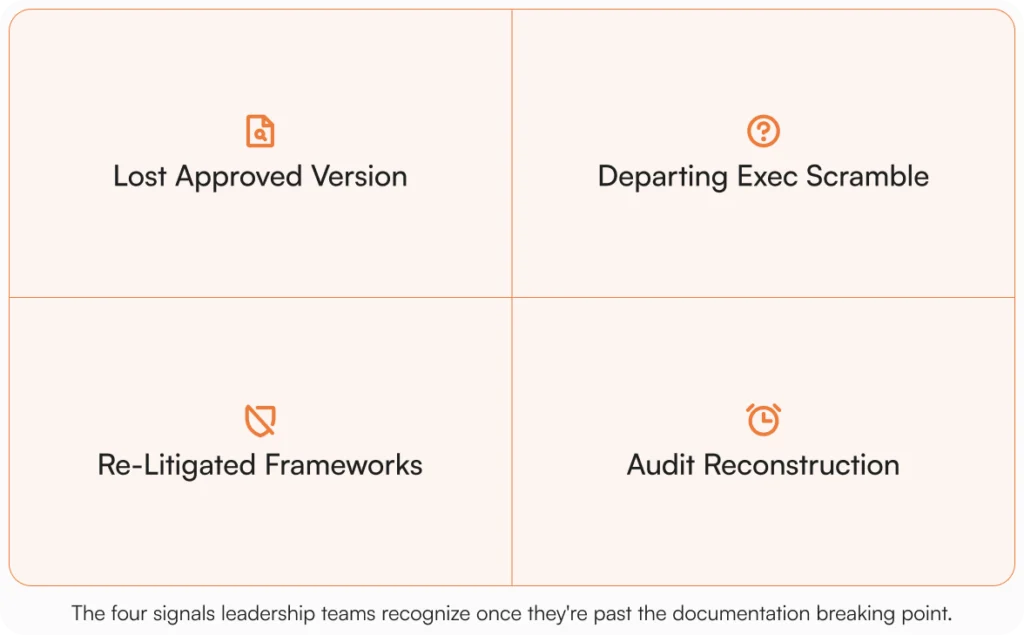 A 2x2 grid infographic showing four signals of documentation breakdown: Lost Approved Version, Departing Exec Scramble, Re-Litigated Frameworks, and Audit Reconstruction, each with an icon in AllyMatter brand colors