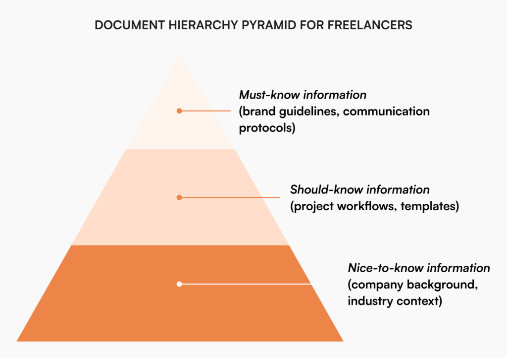 Document hierarchy pyramid showing three levels of freelancer knowledge base information: must-know information at top including brand guidelines and communication protocols, should-know information in middle with project workflows and templates, and nice-to-know information at bottom featuring company background and industry context