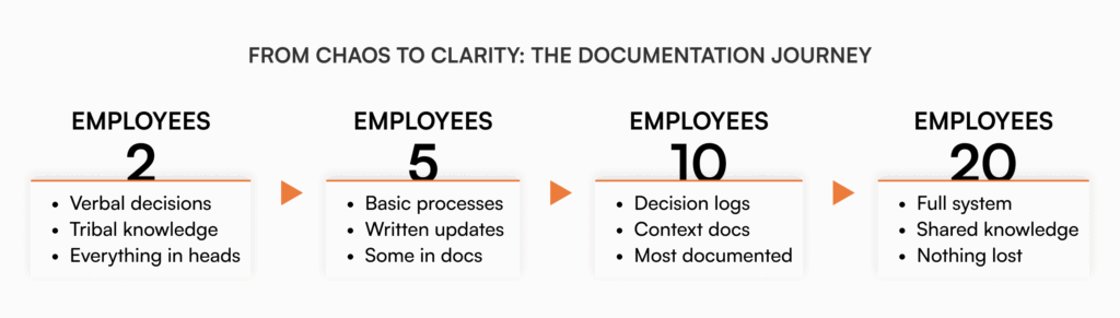 Timeline showing startup documentation evolution from 2 to 20 employees - progressing from verbal decisions and tribal knowledge to full systems with shared knowledge and version control