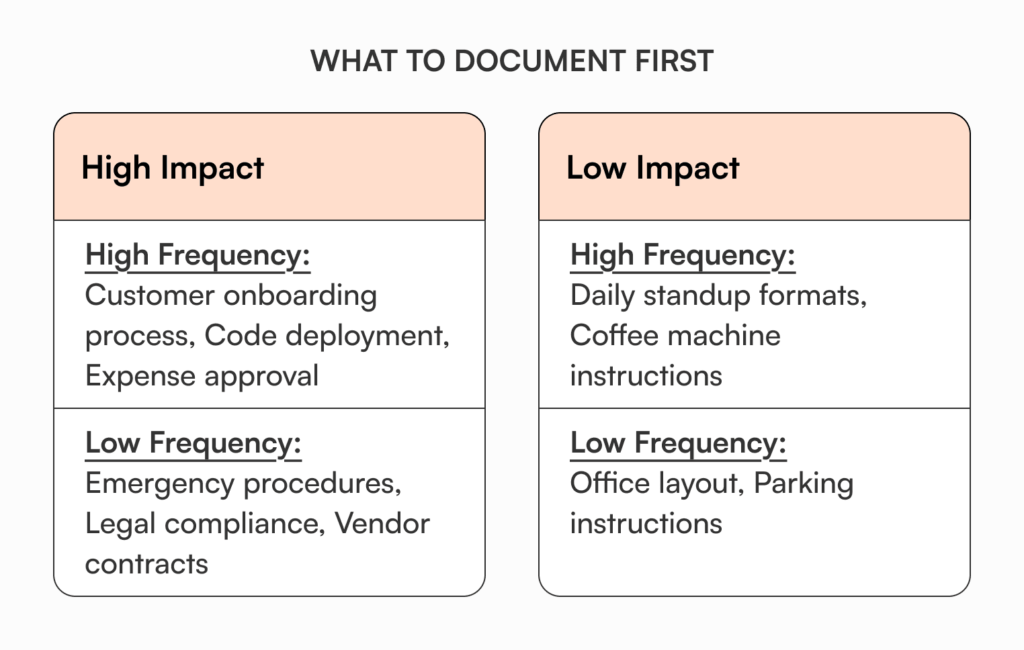 Documentation priority matrix showing high impact vs low impact processes - prioritize customer onboarding, code deployment, and expense approval over daily standup formats and office instructions