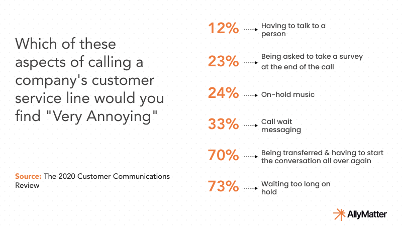 Vertical list of customer service pain points showing percentages from 12% to 73%, with waiting on hold and call transfers being most annoying