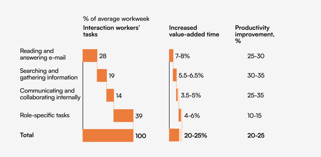 Chart showing how knowledge workers spend their time, with searching and gathering information consuming 19% of the average workweek. McKinsey research reveals that streamlining information access through knowledge bases could improve productivity by 30-35% in this area alone.