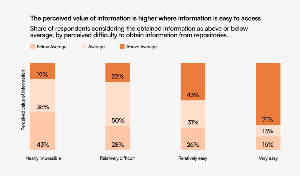 Deloitte research chart demonstrating the correlation between information accessibility and perceived value. When information is very easy to access, 71% of employees rate it as above average quality, compared to only 19% when access is nearly impossible, highlighting the importance of user-friendly HR knowledge base design.