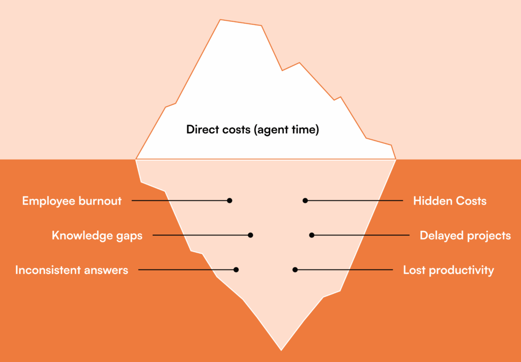 True cost of support tickets iceberg diagram showing direct agent time costs above surface and hidden costs including employee burnout, knowledge gaps, inconsistent answers, delayed projects, and lost productivity