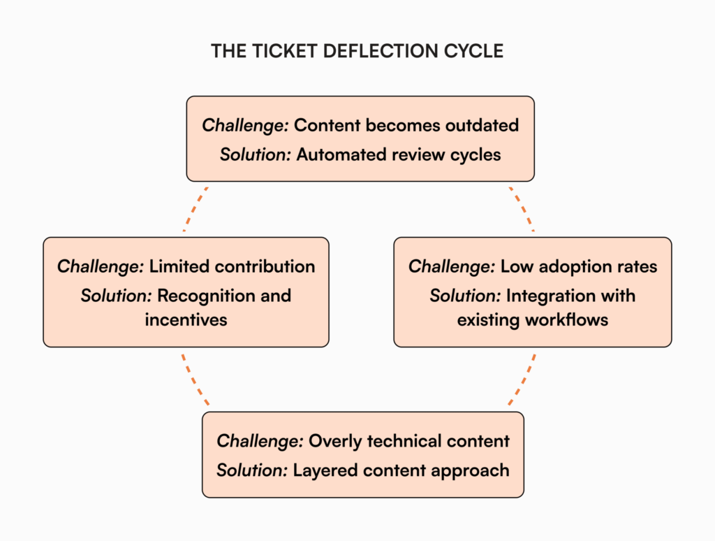 Knowledge base implementation challenges and solutions diagram showing automated review cycles, workflow integration, layered content approach, and recognition incentives for effective ticket deflection