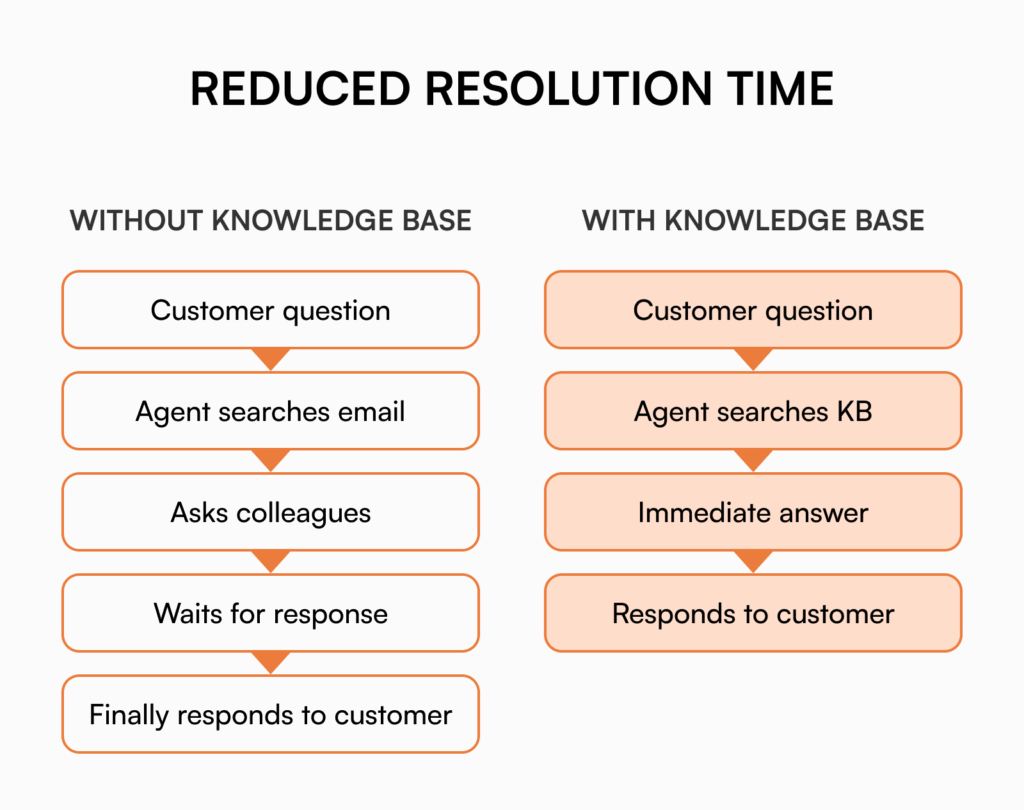 Comparison flowchart showing reduced customer service resolution time with knowledge base versus traditional email and colleague consultation methods