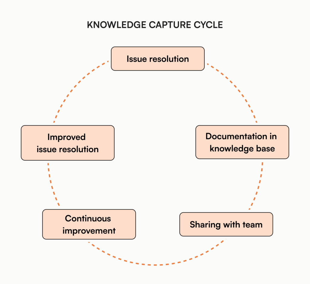 Knowledge capture cycle diagram illustrating continuous improvement process from issue resolution to knowledge base documentation and team sharing