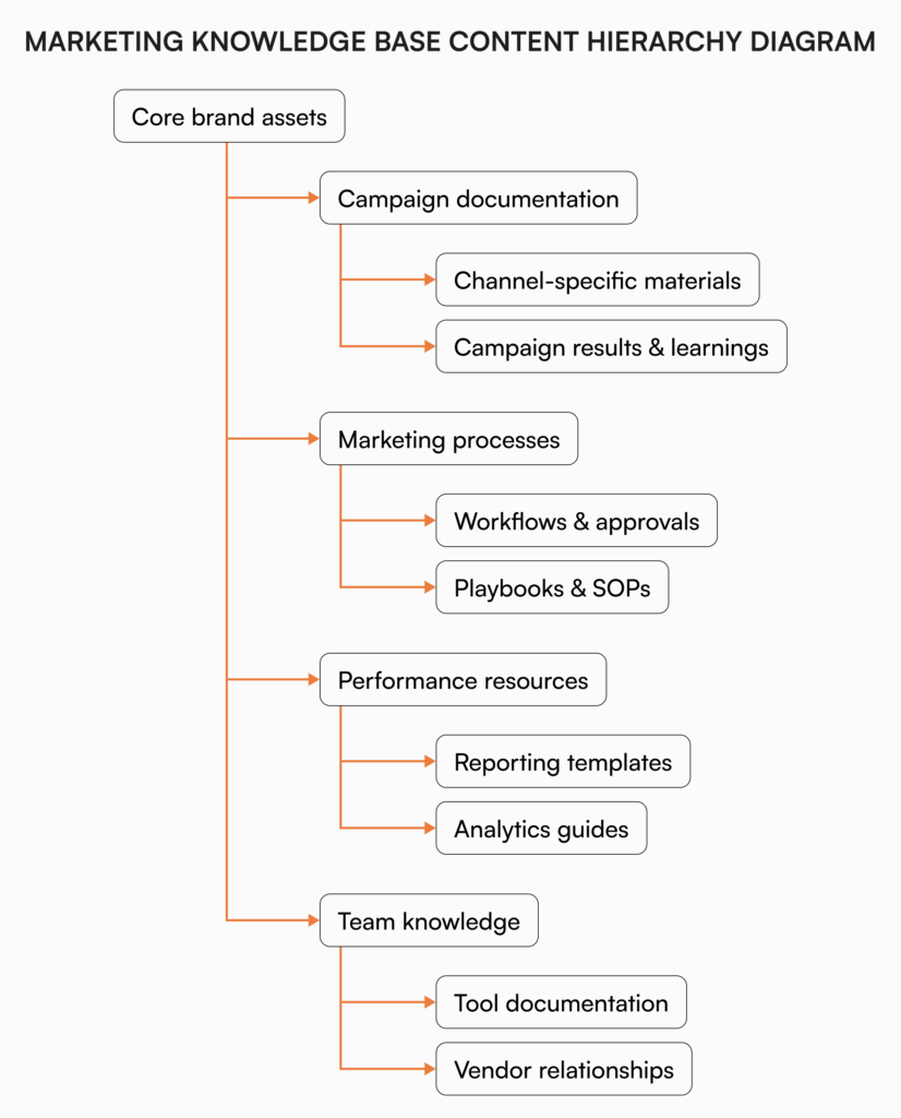 Hierarchical diagram showing marketing knowledge base organization with Core brand assets at the top, branching down to Campaign documentation (including Channel-specific materials and Campaign results & learnings), Marketing processes (including Workflows & approvals and Playbooks & SOPs), Performance resources (including Reporting templates and Analytics guides), and Team knowledge (including Tool documentation and Vendor relationships)