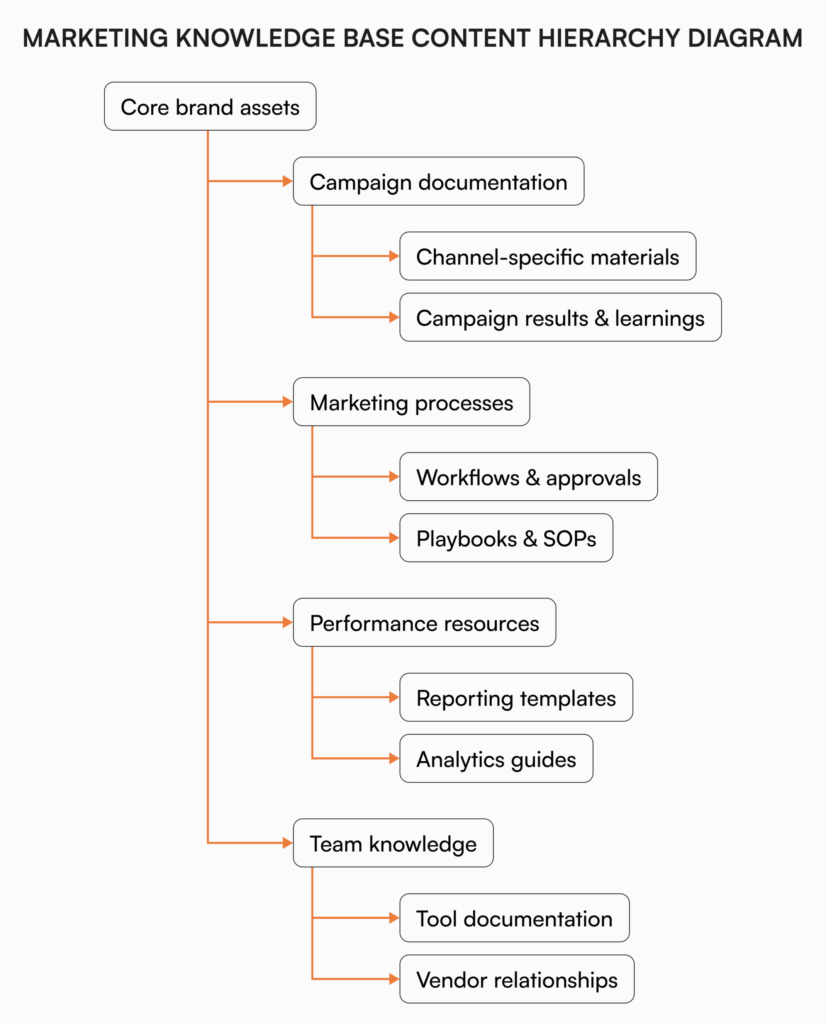 Hierarchical diagram showing marketing knowledge base organization with Core brand assets at the top, branching down to Campaign documentation (including Channel-specific materials and Campaign results & learnings), Marketing processes (including Workflows & approvals and Playbooks & SOPs), Performance resources (including Reporting templates and Analytics guides), and Team knowledge (including Tool documentation and Vendor relationships)