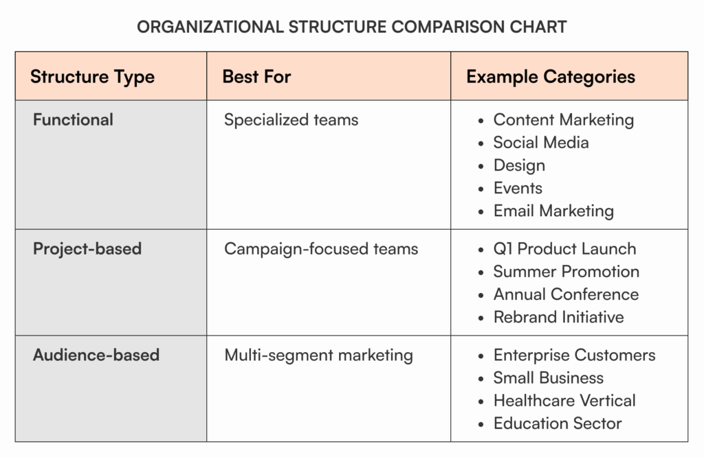 Organizational structure comparison chart showing three knowledge base structure types for marketing teams: Functional (best for specialized teams with categories like Content Marketing, Social Media, Design), Project-based (best for campaign-focused teams with examples like Q1 Product Launch, Summer Promotion), and Audience-based (best for multi-segment marketing with categories like Enterprise Customers, Small Business, Healthcare Vertical)