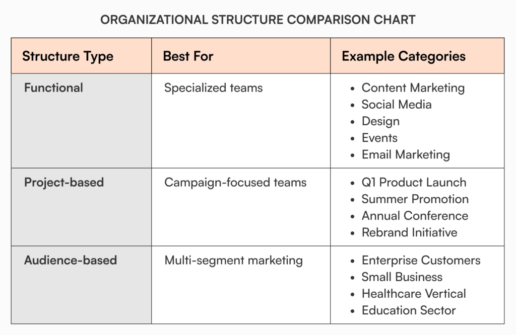 Organizational structure comparison chart showing three knowledge base structure types for marketing teams: Functional (best for specialized teams with categories like Content Marketing, Social Media, Design), Project-based (best for campaign-focused teams with examples like Q1 Product Launch, Summer Promotion), and Audience-based (best for multi-segment marketing with categories like Enterprise Customers, Small Business, Healthcare Vertical)
