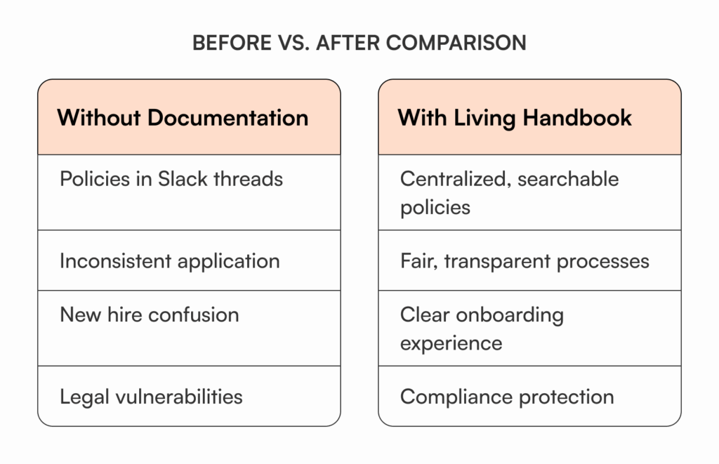 Before and after comparison table showing HR documentation benefits: moving from scattered Slack policies to centralized, searchable handbook with fair processes
