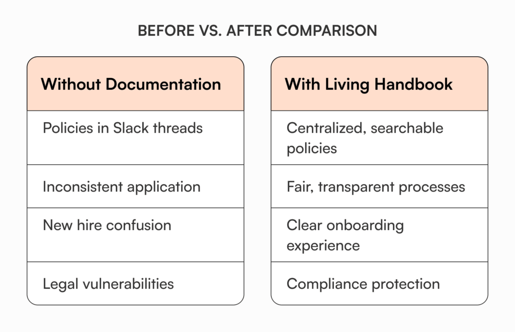 Before and after comparison table showing HR documentation benefits: moving from scattered Slack policies to centralized, searchable handbook with fair processes