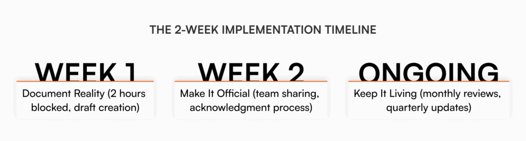 Two-week HR handbook implementation timeline showing Week 1 documentation phase, Week 2 rollout, and ongoing maintenance schedule