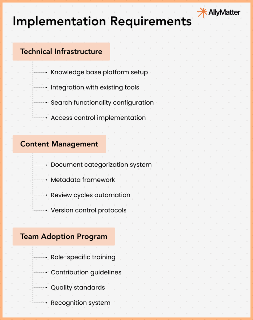 Stage 3 implementation requirements framework covering technical infrastructure, content management, and team adoption program for structured knowledge base approach