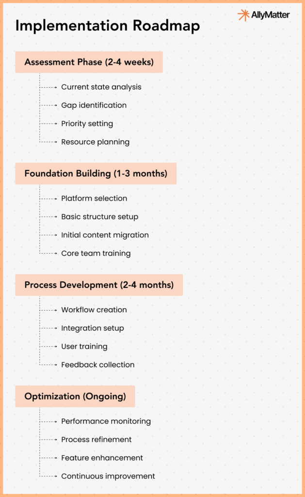 Knowledge base implementation roadmap timeline showing assessment phase, foundation building, process development, and ongoing optimization with specific timeframes