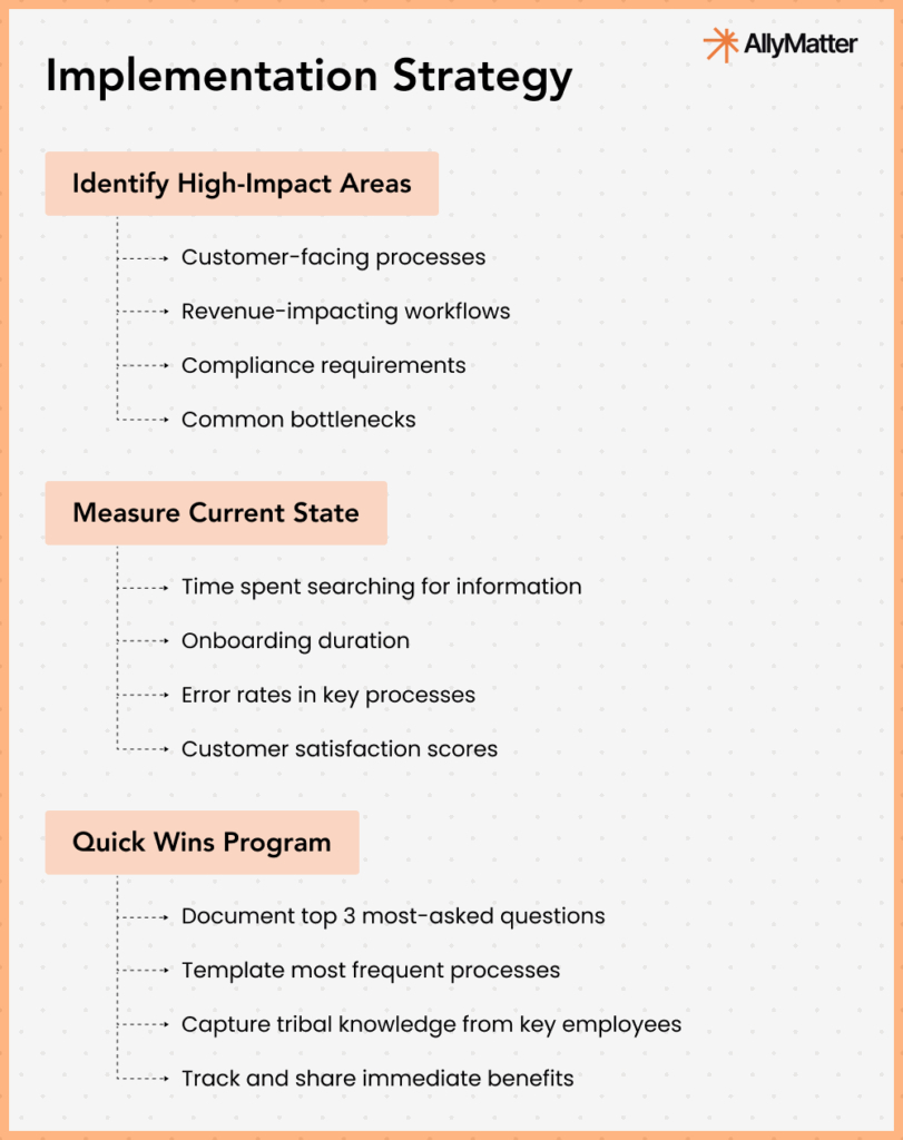 Knowledge base implementation strategy framework showing three phases: identify high-impact areas, measure current state, and quick wins program with AllyMatter branding