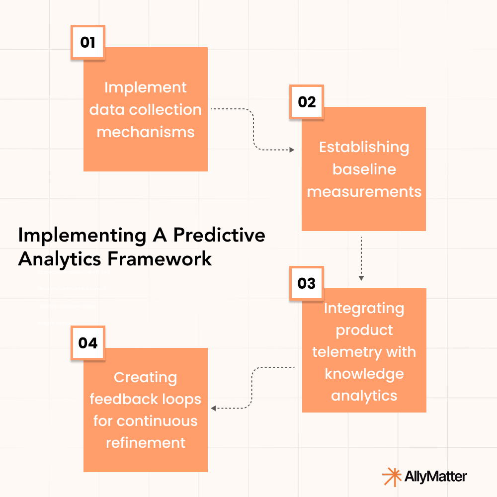Infographic showing four steps for implementing predictive analytics framework: data collection mechanisms, baseline measurements, product telemetry integration, and feedback loops for continuous refinement