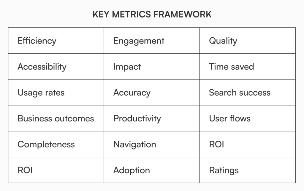 Documentation metrics framework showing five key categories with specific indicators: efficiency, engagement, quality, accessibility, and impact measurements
