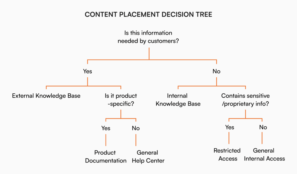 Decision tree flowchart for determining content placement in knowledge base systems, guiding users through questions about customer needs, product specificity, and sensitivity levels to determine appropriate documentation location