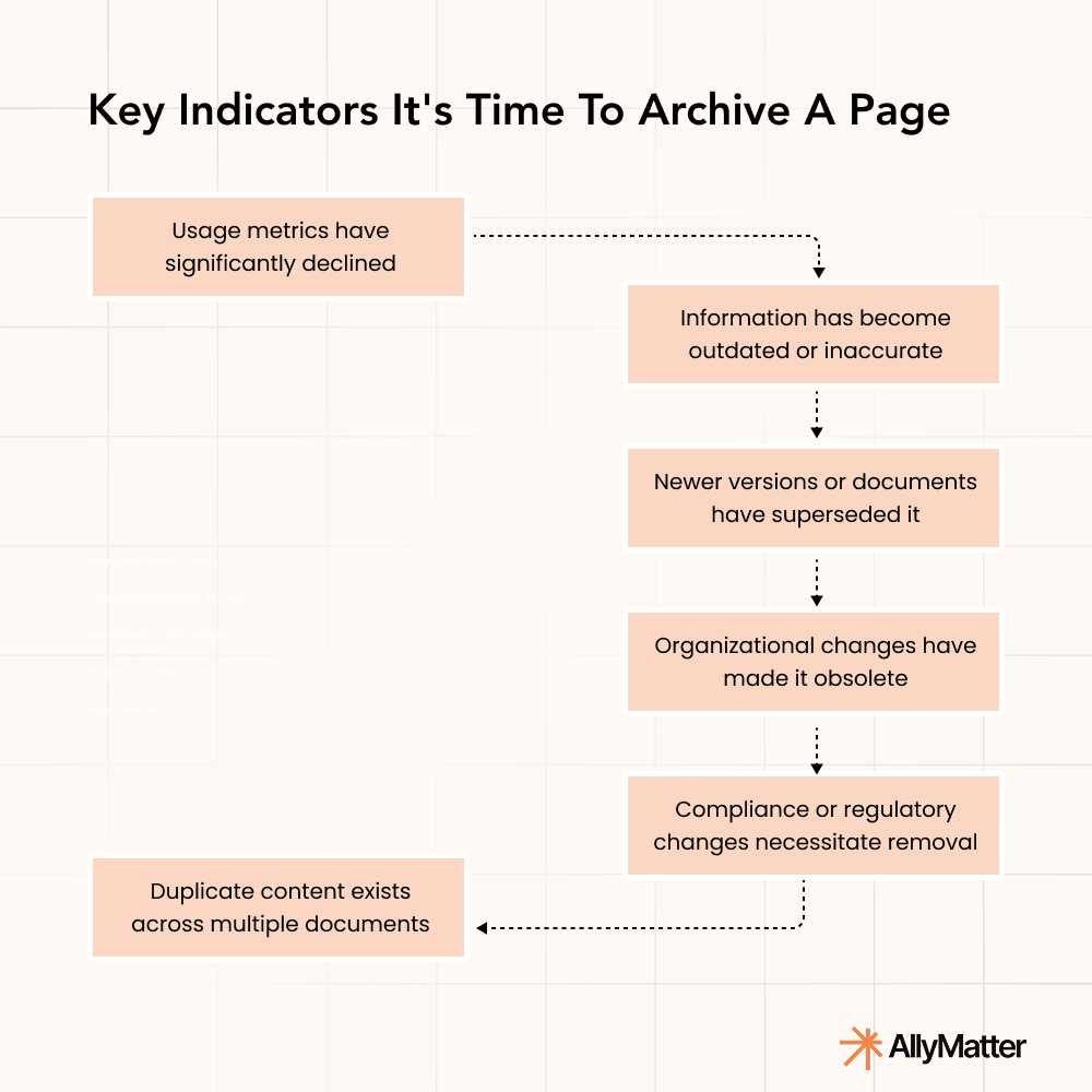 Visual diagram of six key indicators for archiving knowledge base pages: usage metrics declined, outdated information, newer versions superseded it, organizational changes made it obsolete, compliance changes necessitate removal, and duplicate content exists