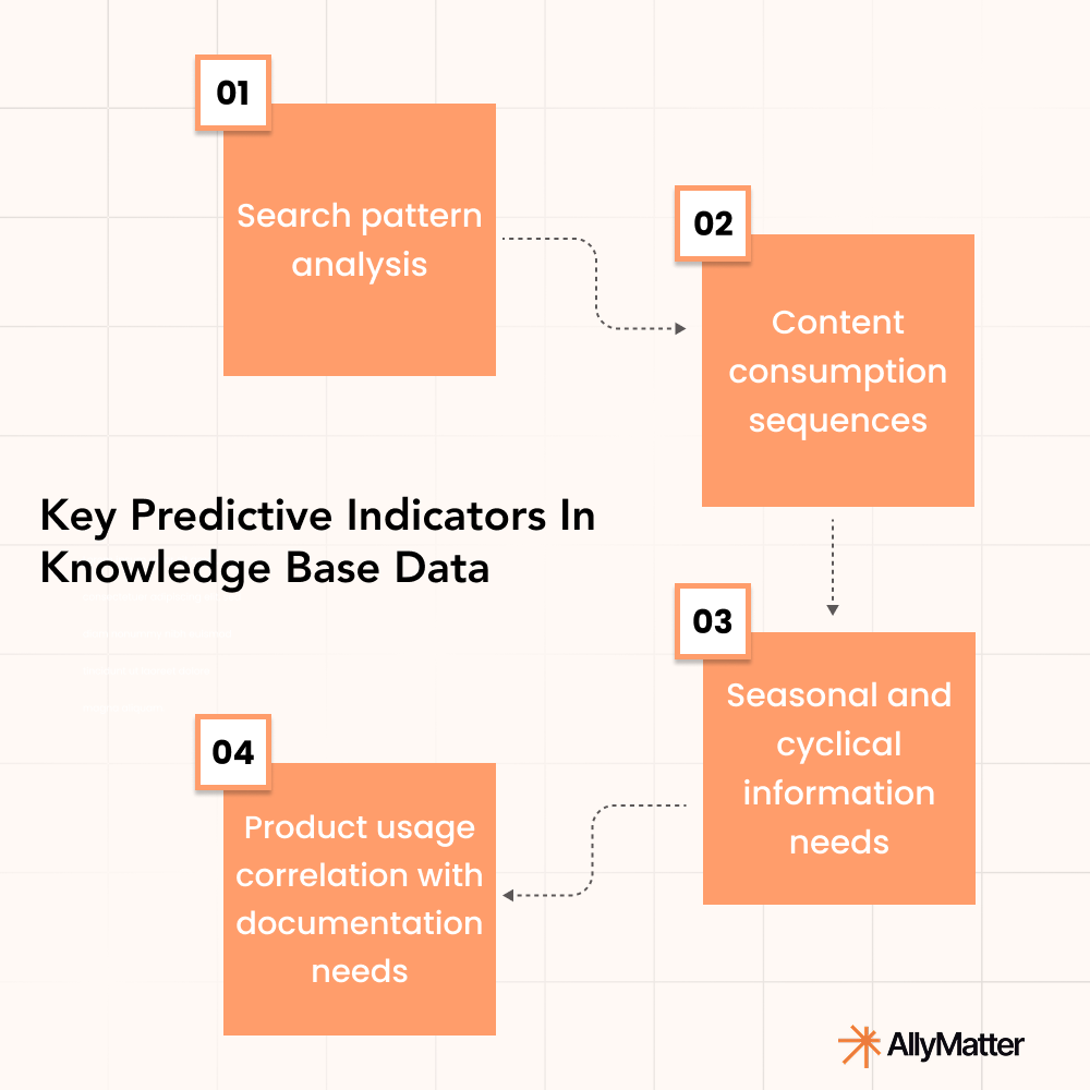 Infographic showing four key predictive indicators in knowledge base data: search pattern analysis, content consumption sequences, seasonal information needs, and product usage correlation