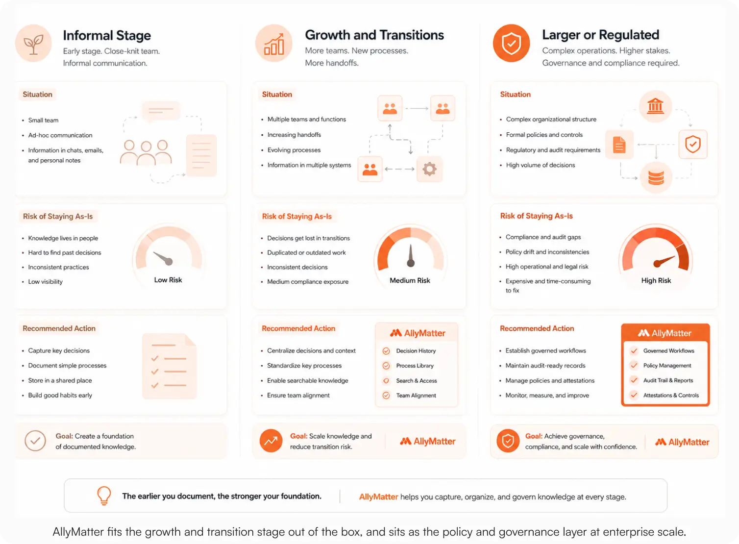 A three-column infographic comparing Informal Stage, Growth and Transitions, and Larger or Regulated organizational stages, each with situation details, risk of staying as-is shown on a gauge from low to high risk, and recommended actions, with AllyMatter highlighted as the solution for the growth and regulated stages