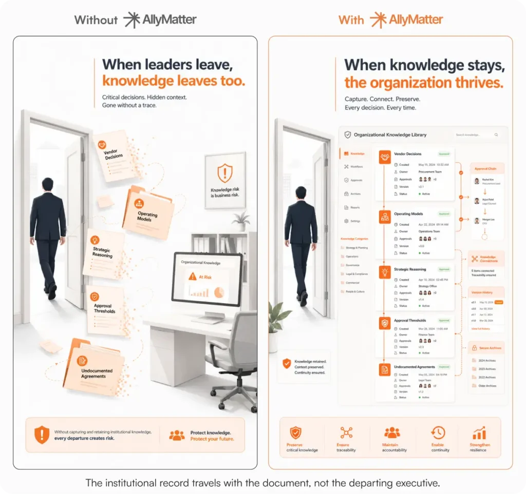A two-panel graphic contrasting knowledge loss when a leader leaves without documentation against knowledge retention with AllyMatter, showing vendor decisions, operating models, strategic reasoning, approval thresholds, and undocumented agreements either walking out the door or staying in a structured library with approval chains and version history