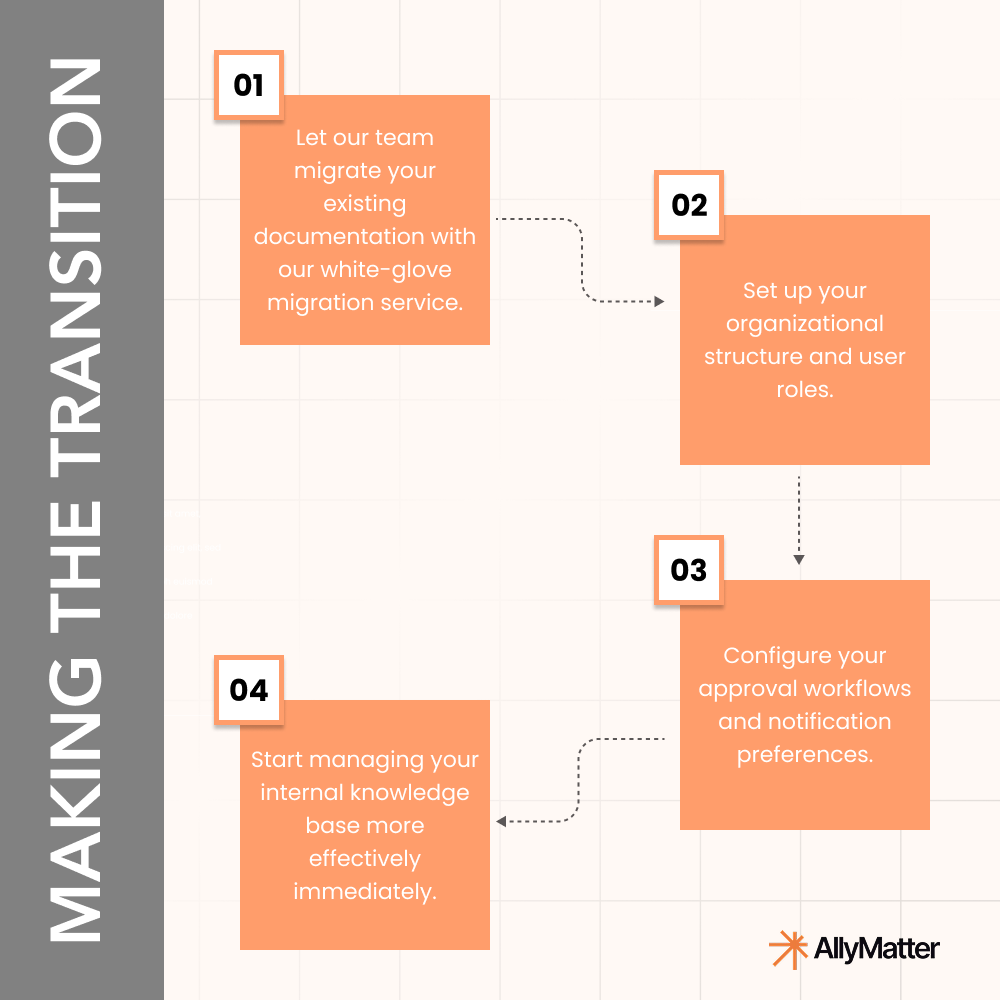 Four-step AllyMatter implementation process for employee transitions showing migration service, organizational setup, workflow configuration, and immediate knowledge base management effectiveness