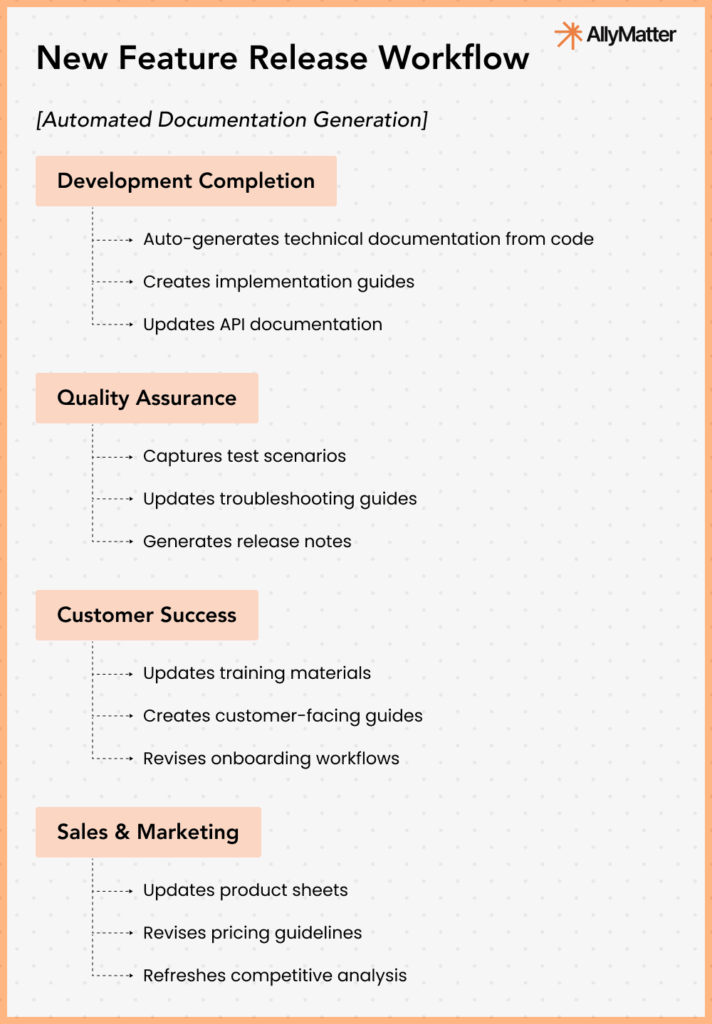 Stage 4 new feature release workflow showing automated documentation generation across development, quality assurance, customer success, and sales teams