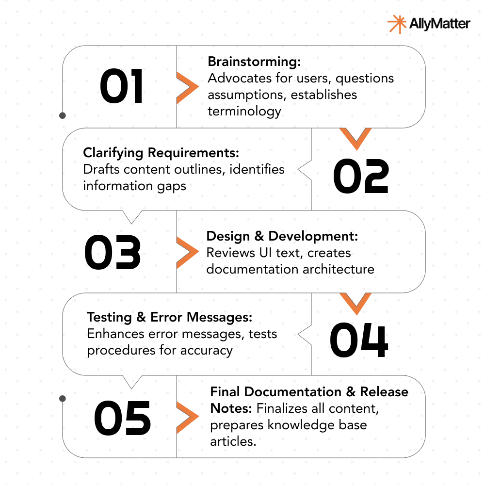 Five-step development process showing how technical writers contribute from brainstorming through final release, including user advocacy, requirements clarification, design review, testing enhancement, and documentation finalization