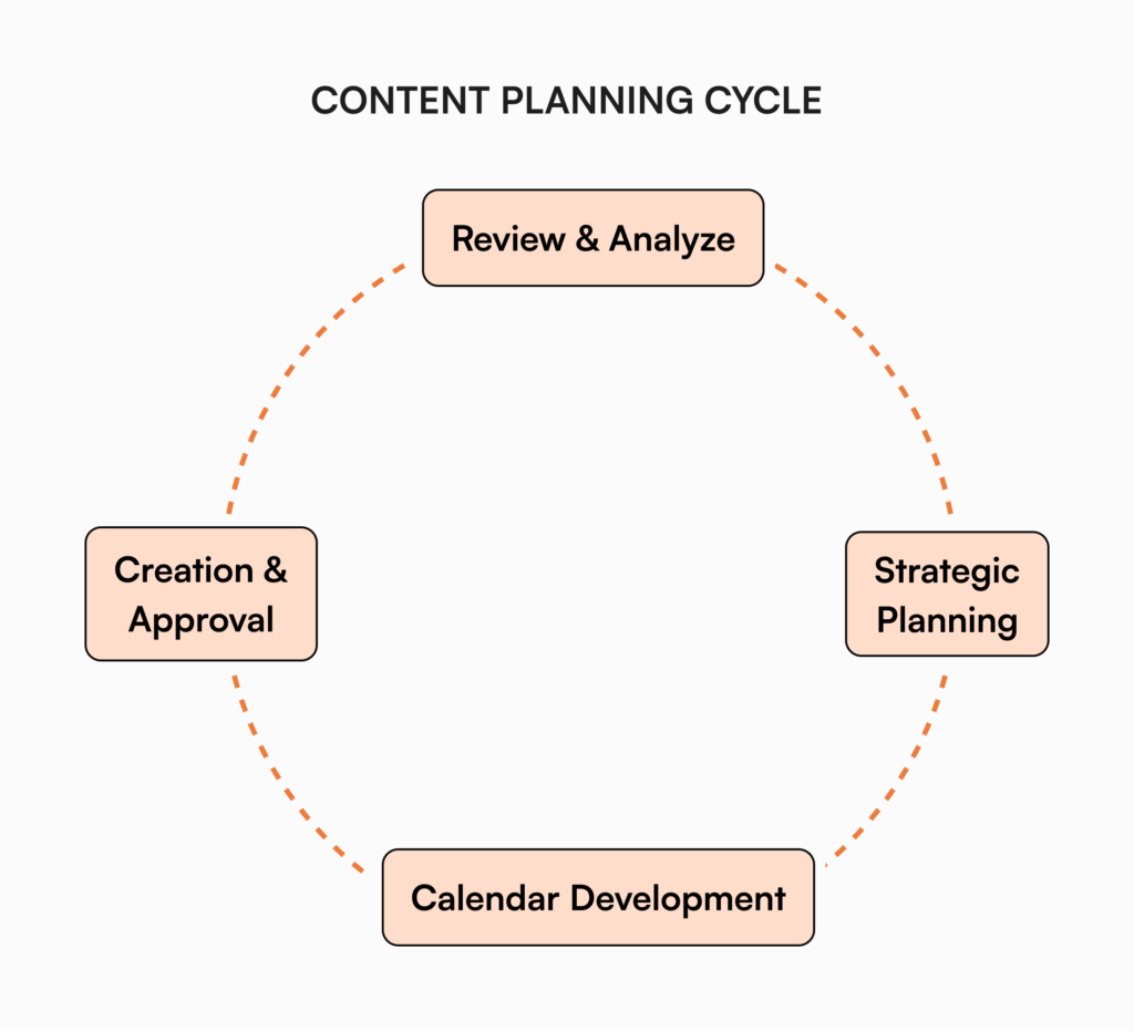 Circular workflow diagram showing the four phases of content planning: Review & Analyze, Strategic Planning, Calendar Development, and Creation & Approval, connected by dotted orange arrows in a clockwise direction