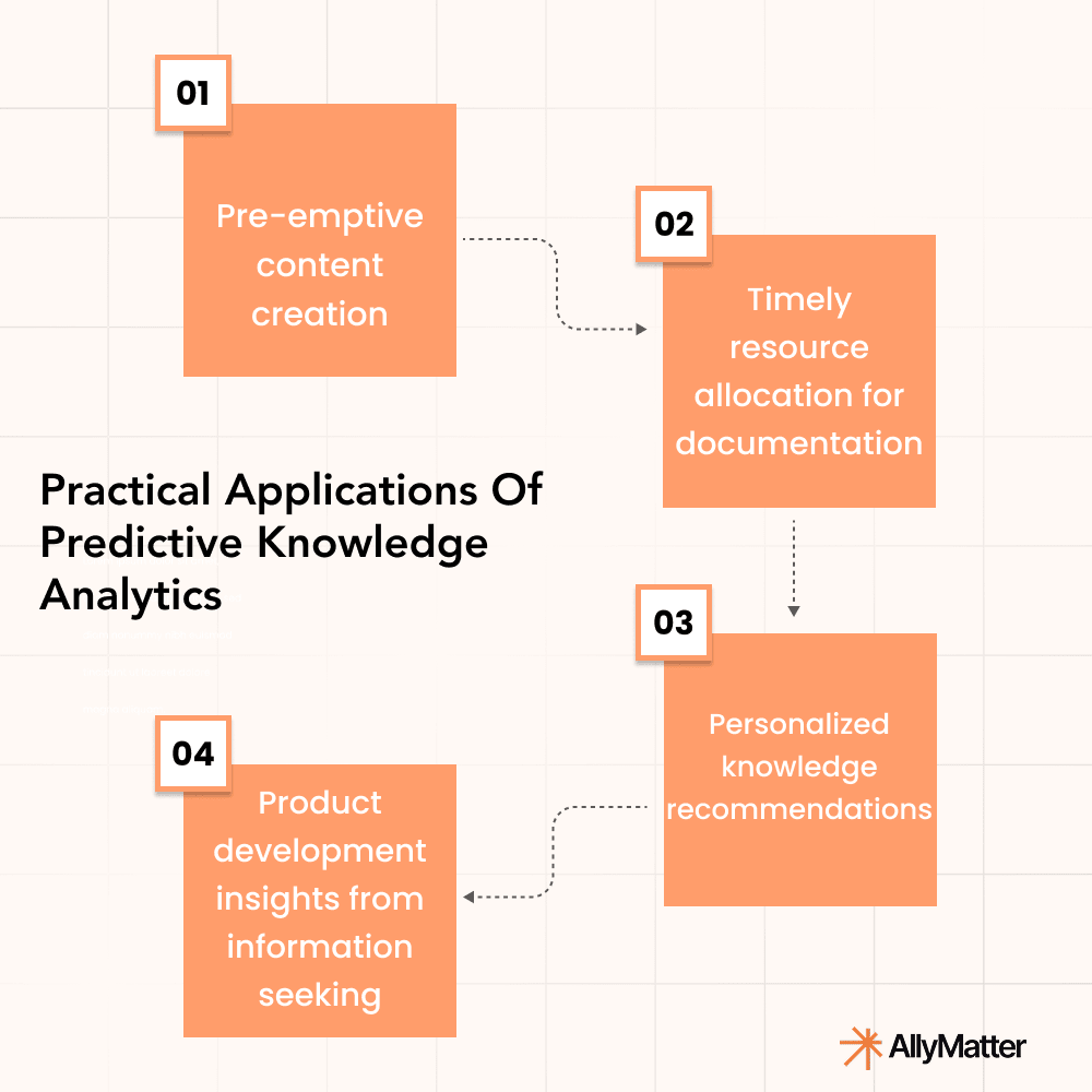 Infographic showing four practical applications of predictive knowledge analytics: pre-emptive content creation, timely resource allocation, personalized recommendations, and product development insights