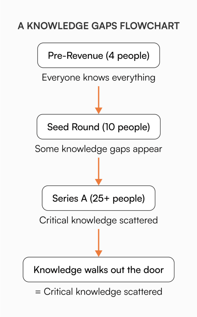 Flowchart illustrating how knowledge gaps expand as startups scale from pre-revenue (4 people, everyone knows everything) through seed round (10 people, some gaps appear) to Series A (25+ people, critical knowledge scattered) leading to knowledge walking out the door