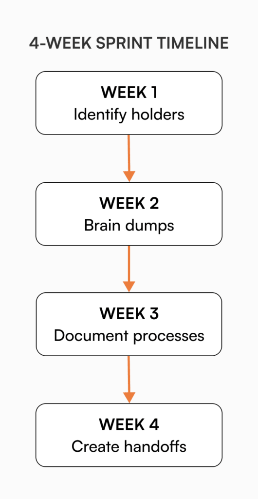 AllyMatter blog header for article about capturing startup tribal knowledge before Series A funding round